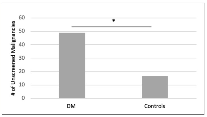 A bar chart shows DM and Controls on the X-axis and # of Unscreened Malignancies on the Y axis, ranging from 0 to 60. The DM value is about 49; the Controls value is about 18.