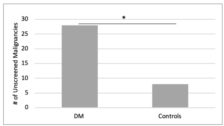 A bar chart shows DM and Controls on the X-axis and # of Unscreened Malignancies on the Y axis, ranging from 0 to 30. The DM value is about 27; the Controls value is about 7.