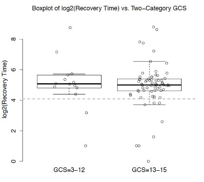 A boxplot graph depicts two datasets - on the X-axis are GCS=3-12 and GCS=13-15. On the Y-axis is log2(Recovery Time), ranging from 0 to 8. The two X-axis points have boxplots above them. Both plots sit largely above the 4 on the Y-axis.