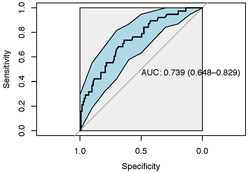 Graph showing the predictive performance of modeling for predictors of dyspepsia.