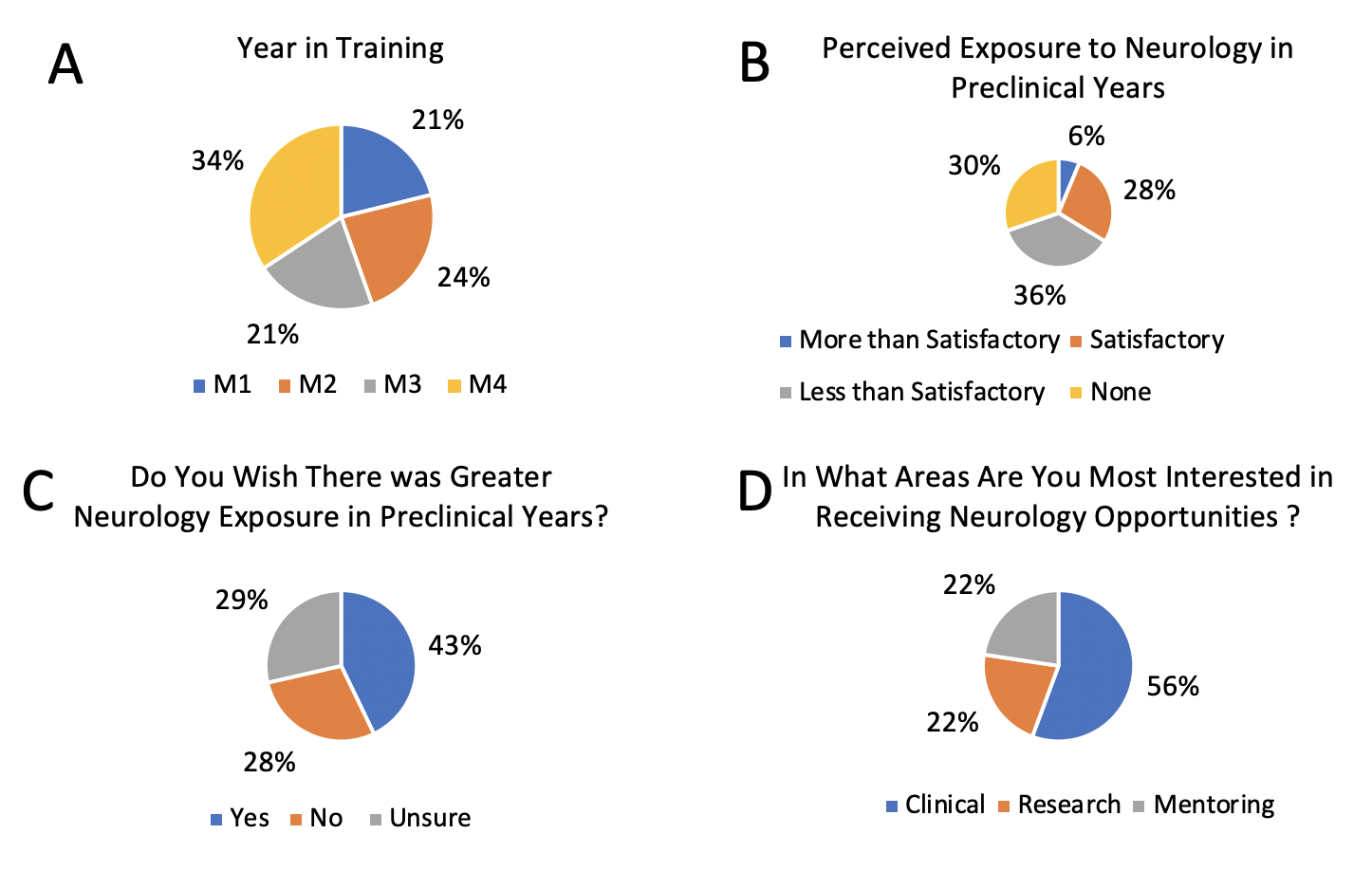 Four pie charts showing medical school year breakdown of survey respondents and survey results.