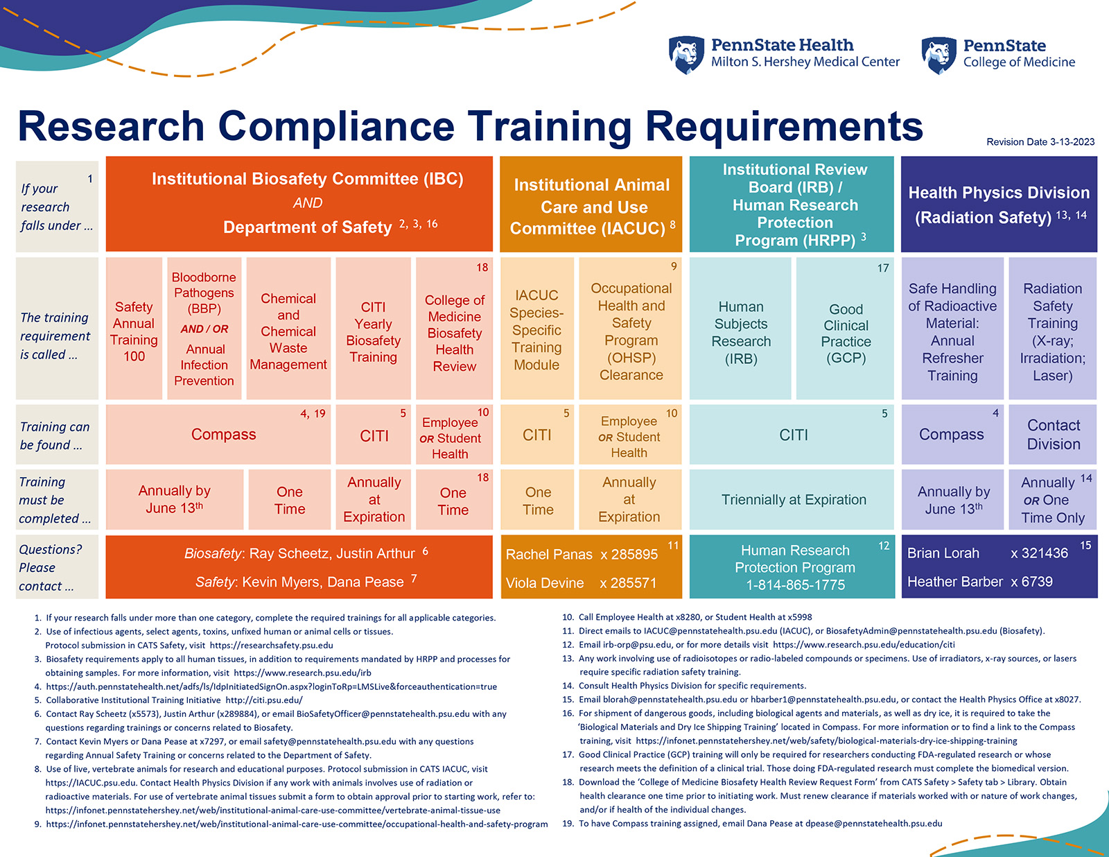 An image of the printable flyer titled Research Compliance Training Requirements. The content of the flyer appears on the page as text.
