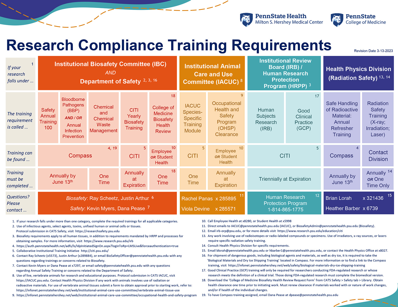 Research Compliance Training Requirements Penn State College of