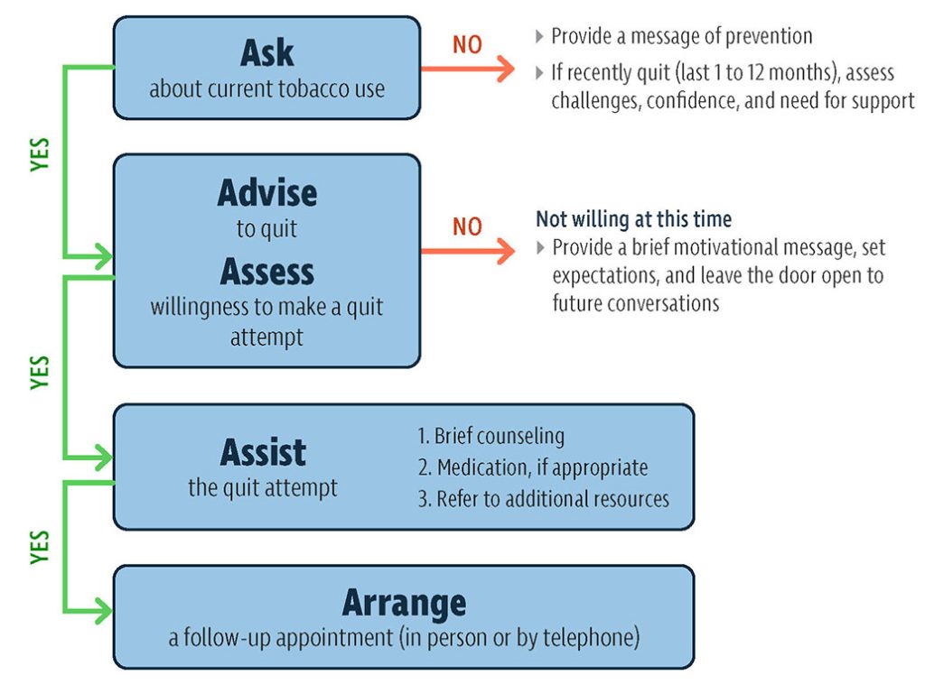 Thumbnail image from A Practical Guide to Help Your Patients Quit Using Tobacco showing Ask, Advise, Assess, Assist, Arrange method