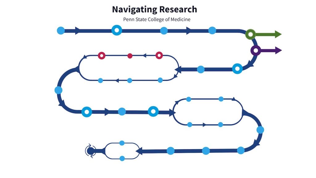 Graphic representing a research process map