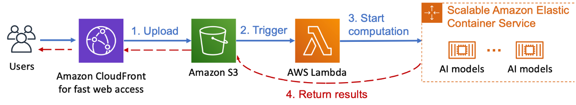 Diagram with users on left, right arrow to Amazon Cloudfront for fast web access; arrow with Upload to Amazon S3; arrow with Trigger to AWS Lambda; arrow with Start computation; arrow to Scalable Amazon Elastic Container Service for AI models, then returning results to users.