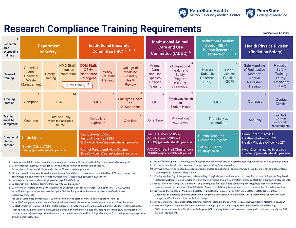 An image of the printable flyer titled Research Compliance Training Requirements. The content of the flyer appears on the page as text.